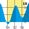 Reid Bay tide chart for Sunday, August 18, 2024