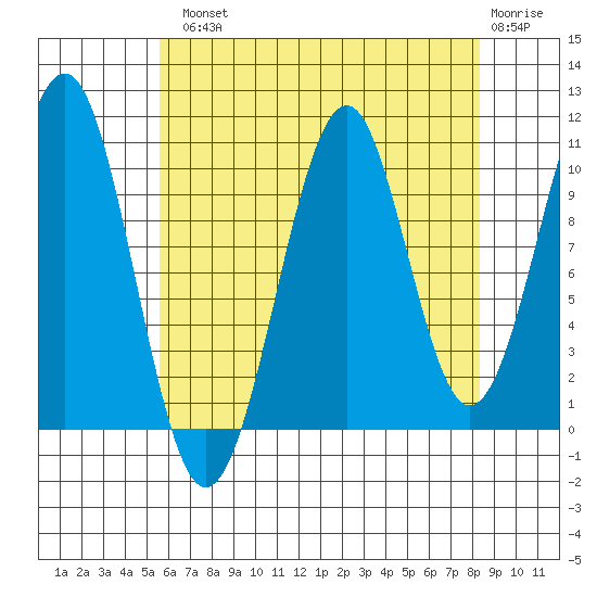 Reid Bay tide chart for Tuesday, August 20, 2024