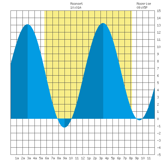 Reid Bay tide chart for Thursday, August 22, 2024