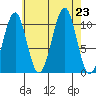 Reid Bay tide chart for Friday, August 23, 2024