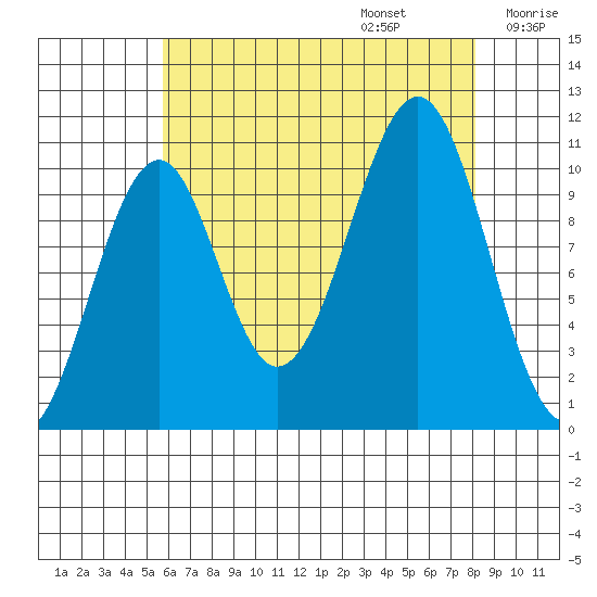 Reid Bay tide chart for Sunday, August 25, 2024