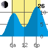 Reid Bay tide chart for Monday, August 26, 2024