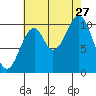 Reid Bay tide chart for Tuesday, August 27, 2024