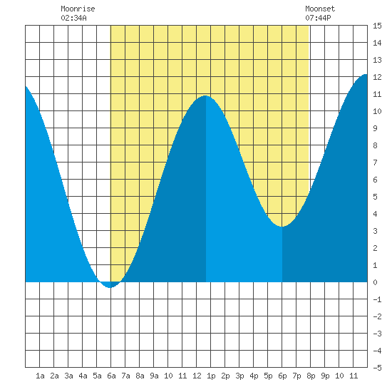 Reid Bay tide chart for Saturday, August 31, 2024