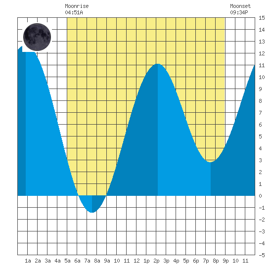 Reid Bay tide chart for Sunday, August 4, 2024