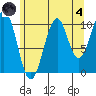 Reid Bay tide chart for Sunday, August 4, 2024