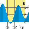 Reid Bay tide chart for Tuesday, August 6, 2024