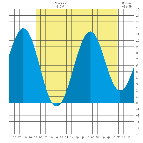 Reid Bay tide chart for Wednesday, August 7, 2024