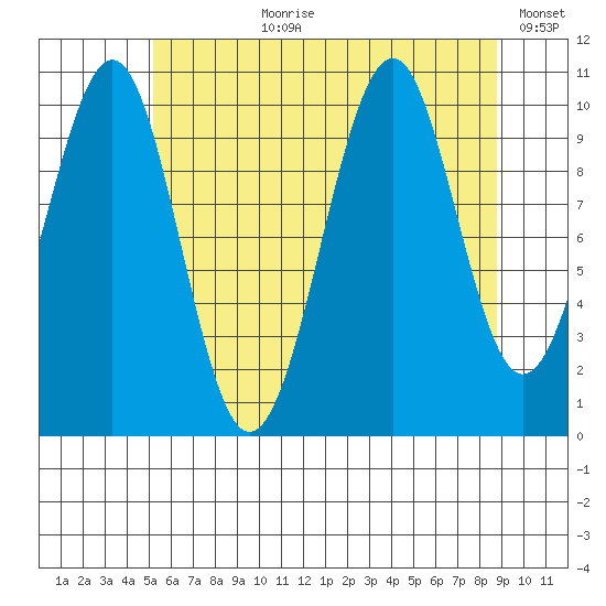 Reid Bay tide chart for Thursday, August 8, 2024