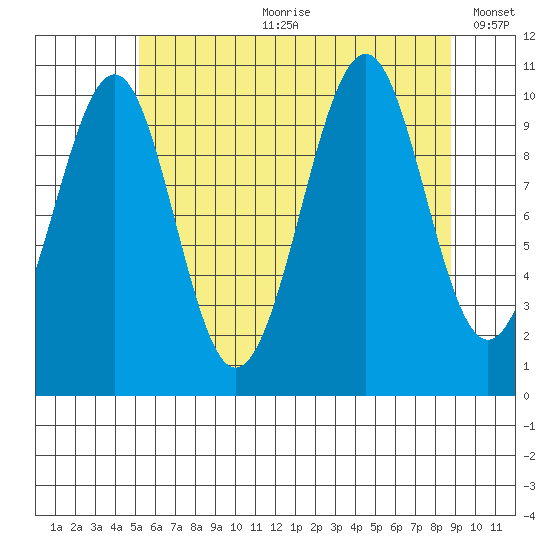 Reid Bay tide chart for Friday, August 9, 2024
