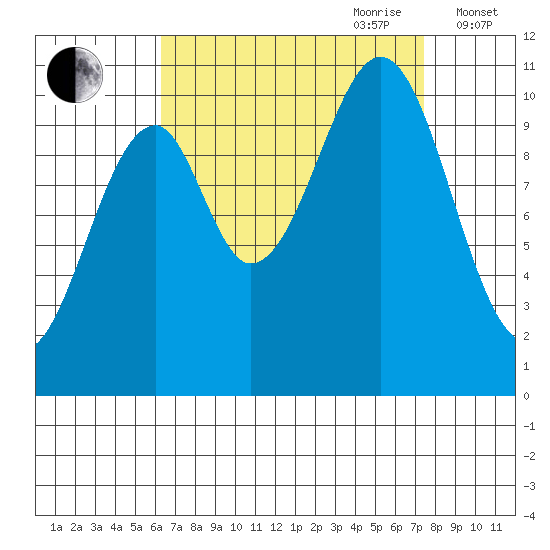 Reid Bay tide chart for Tuesday, September 10, 2024