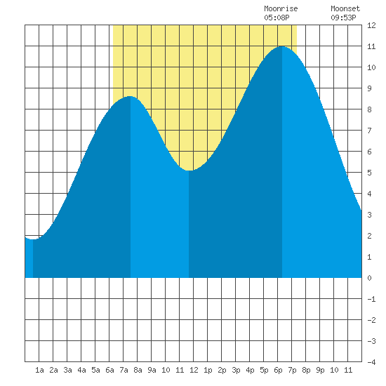 Reid Bay tide chart for Wednesday, September 11, 2024