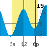 Reid Bay tide chart for Sunday, September 15, 2024