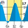Reid Bay tide chart for Tuesday, September 17, 2024