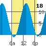 Reid Bay tide chart for Wednesday, September 18, 2024