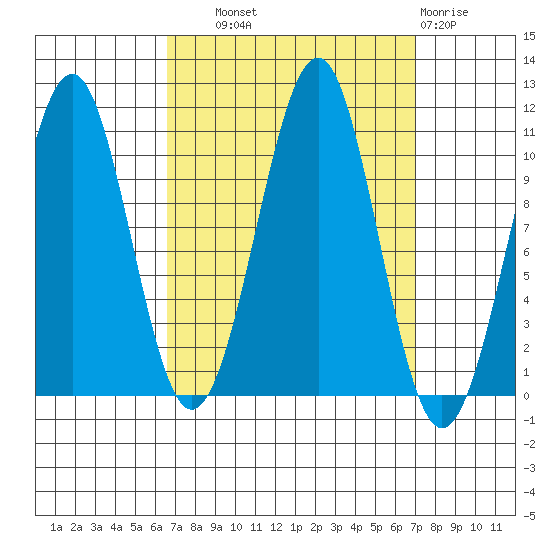 Reid Bay tide chart for Thursday, September 19, 2024