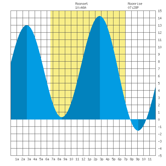 Reid Bay tide chart for Friday, September 20, 2024