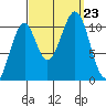 Reid Bay tide chart for Monday, September 23, 2024