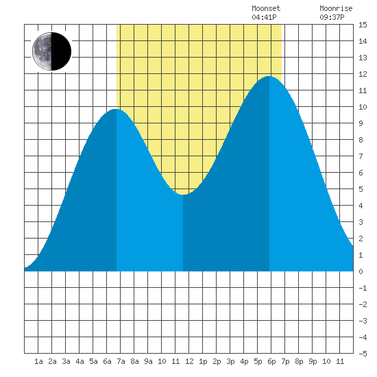 Reid Bay tide chart for Tuesday, September 24, 2024