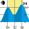 Reid Bay tide chart for Tuesday, September 24, 2024