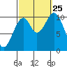 Reid Bay tide chart for Wednesday, September 25, 2024