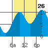 Reid Bay tide chart for Thursday, September 26, 2024