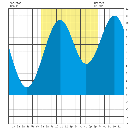 Reid Bay tide chart for Friday, September 27, 2024