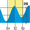 Reid Bay tide chart for Saturday, September 28, 2024