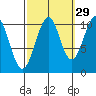 Reid Bay tide chart for Sunday, September 29, 2024