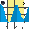 Reid Bay tide chart for Monday, September 2, 2024