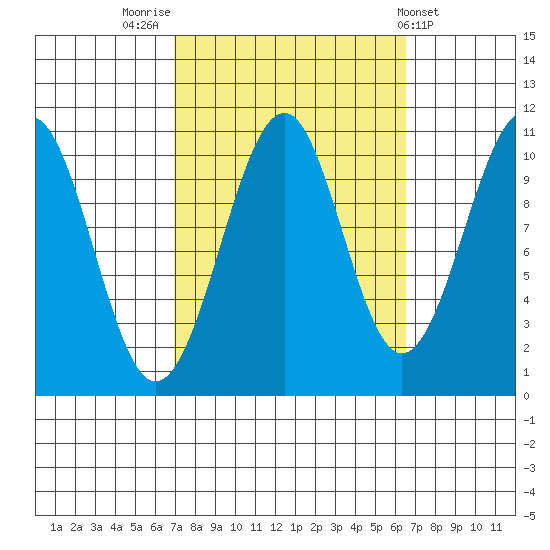 Reid Bay tide chart for Monday, September 30, 2024