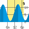 Reid Bay tide chart for Thursday, September 5, 2024