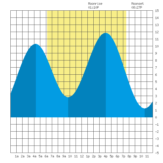 Reid Bay tide chart for Sunday, September 8, 2024