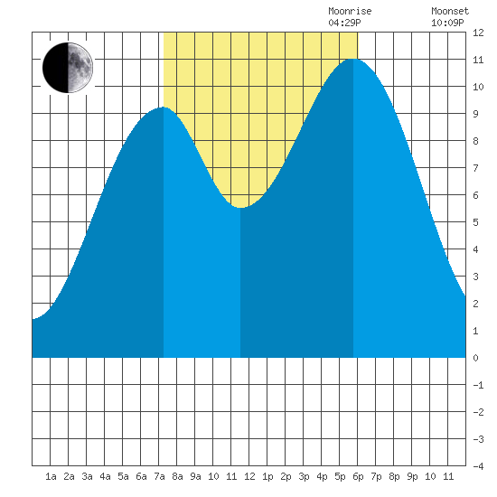 Reid Bay tide chart for Thursday, October 10, 2024
