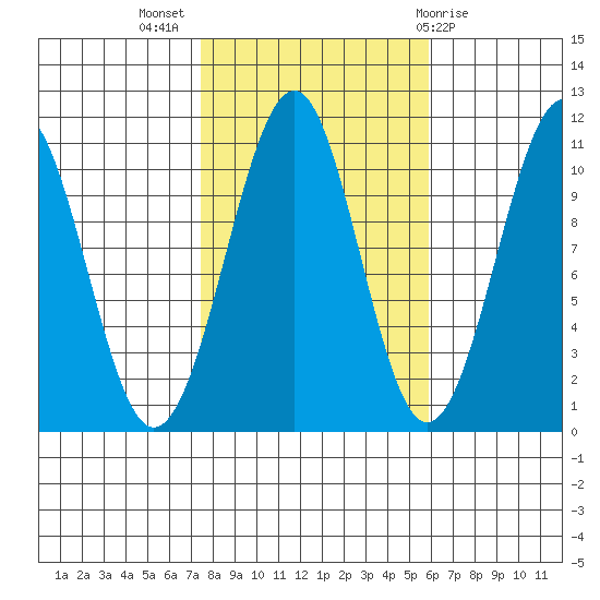 Reid Bay tide chart for Tuesday, October 15, 2024