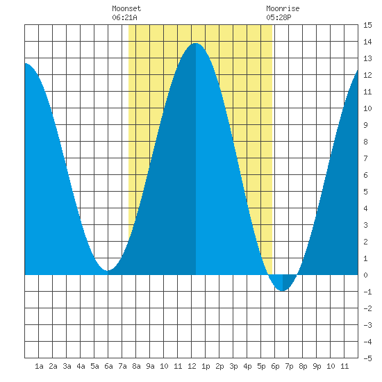 Reid Bay tide chart for Wednesday, October 16, 2024