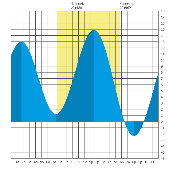 Reid Bay tide chart for Friday, October 18, 2024