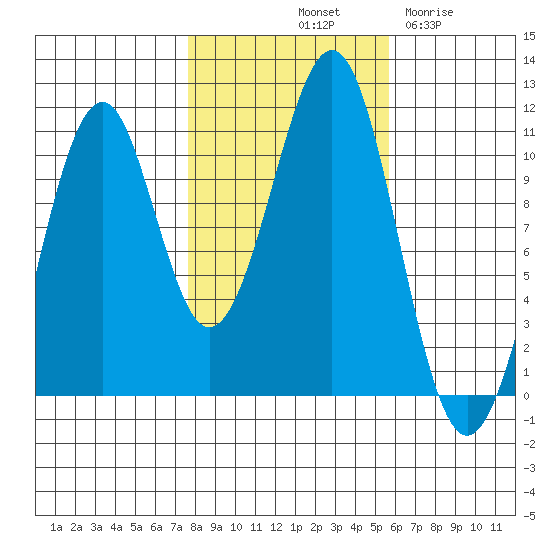 Reid Bay tide chart for Sunday, October 20, 2024