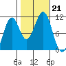 Reid Bay tide chart for Monday, October 21, 2024