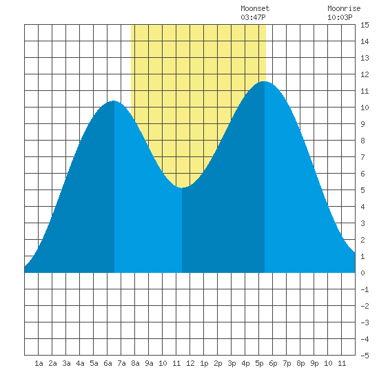Reid Bay tide chart for Wednesday, October 23, 2024