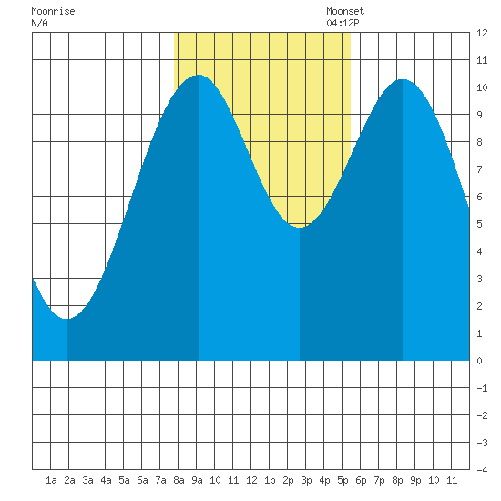 Reid Bay tide chart for Friday, October 25, 2024