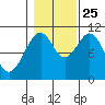 Reid Bay tide chart for Friday, October 25, 2024