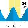Reid Bay tide chart for Monday, October 28, 2024