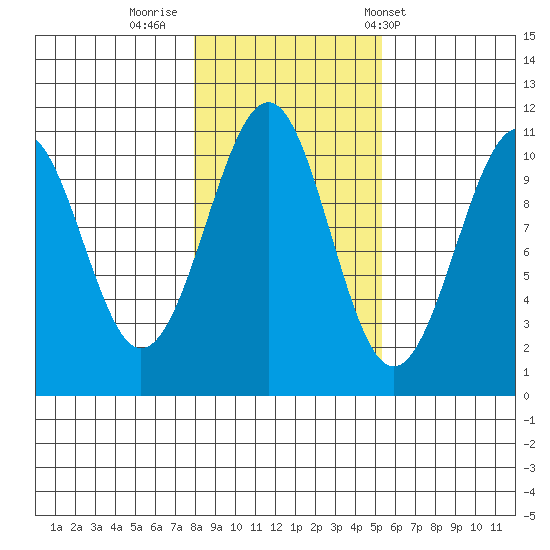 Reid Bay tide chart for Tuesday, October 29, 2024