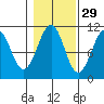 Reid Bay tide chart for Tuesday, October 29, 2024