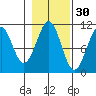 Reid Bay tide chart for Wednesday, October 30, 2024
