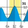 Reid Bay tide chart for Thursday, October 31, 2024