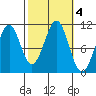 Reid Bay tide chart for Friday, October 4, 2024
