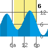 Reid Bay tide chart for Sunday, October 6, 2024