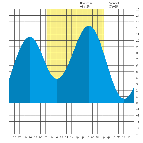Reid Bay tide chart for Monday, October 7, 2024